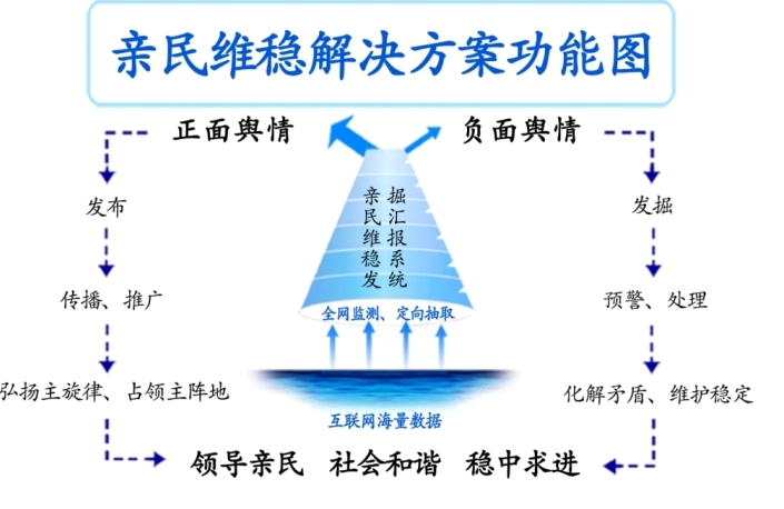 亲民维稳解决方案理论简易模型图